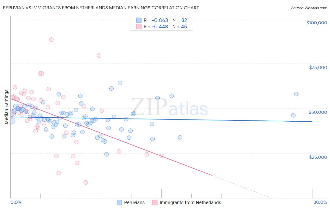 Peruvian vs Immigrants from Netherlands Median Earnings