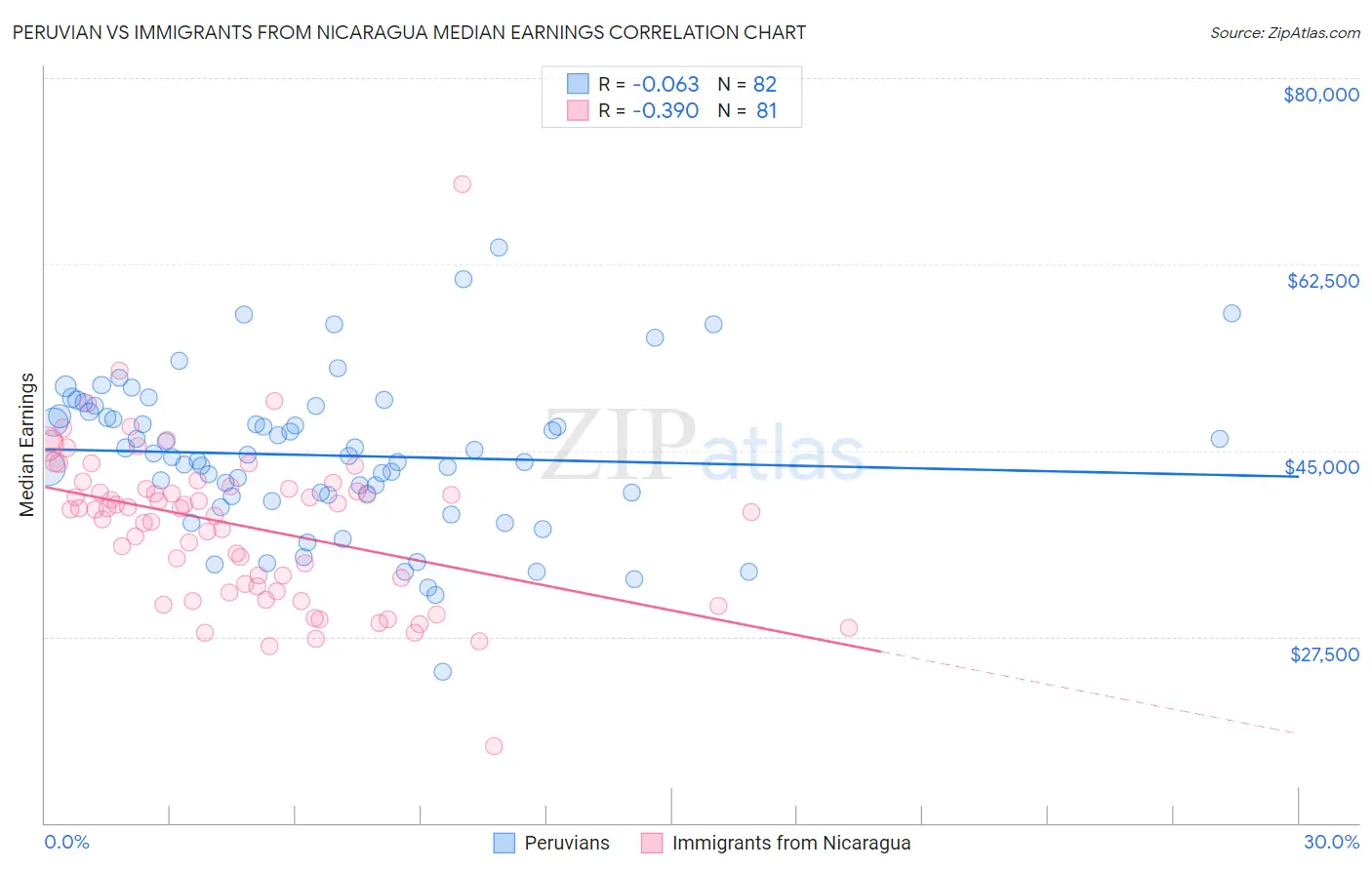 Peruvian vs Immigrants from Nicaragua Median Earnings