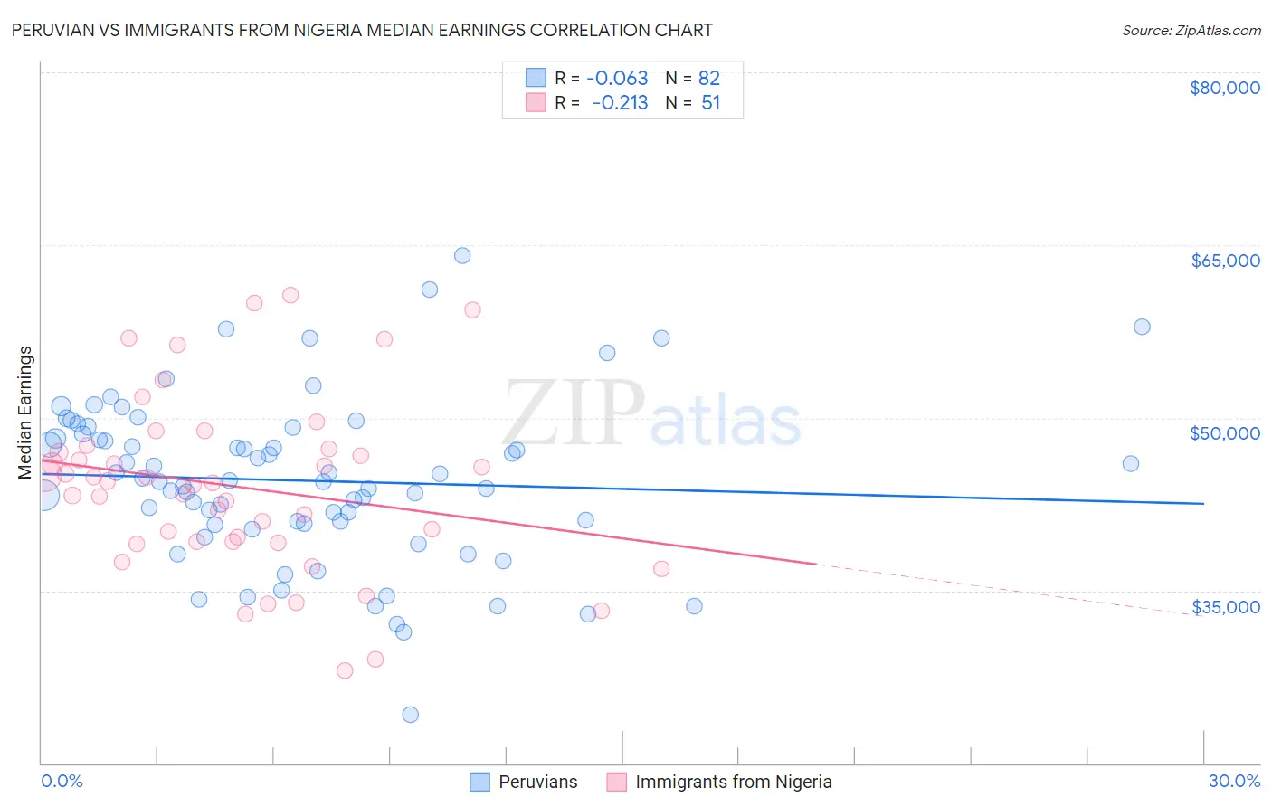 Peruvian vs Immigrants from Nigeria Median Earnings