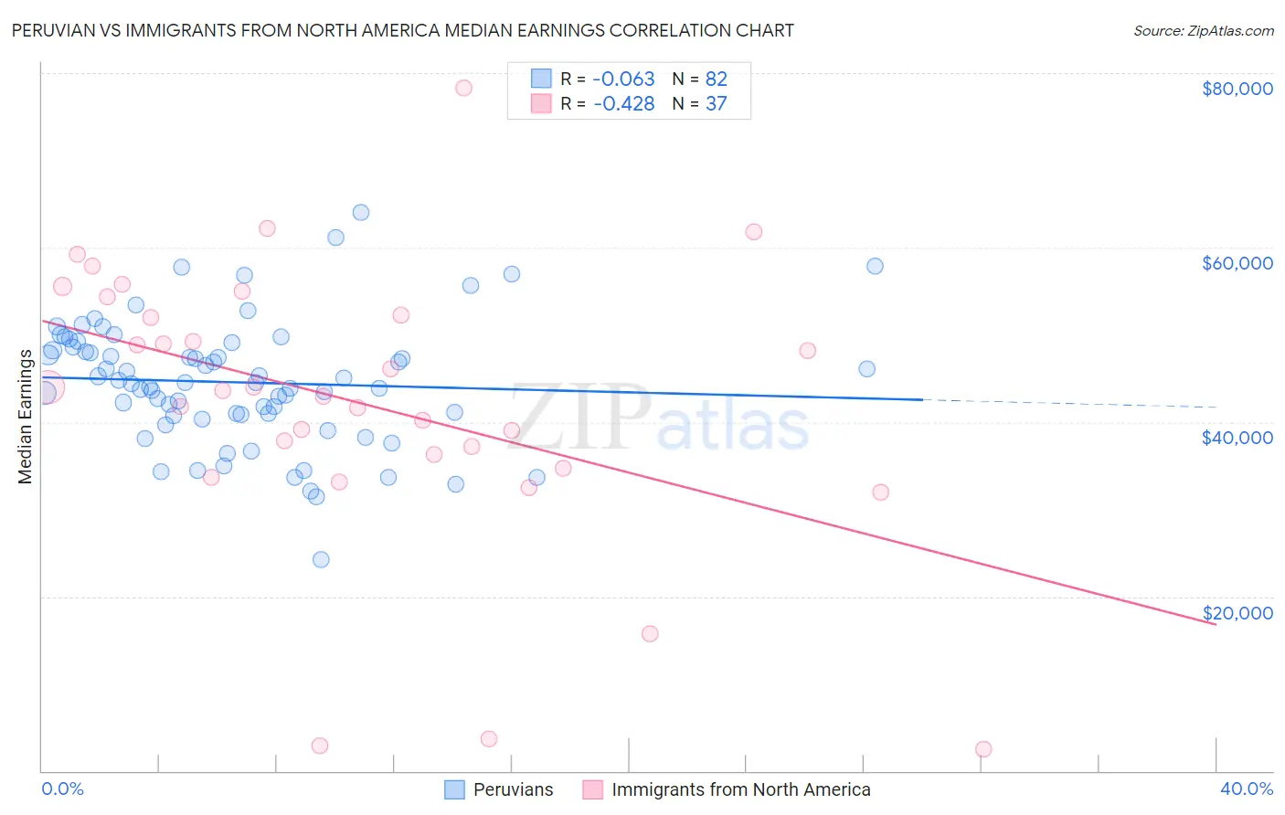 Peruvian vs Immigrants from North America Median Earnings