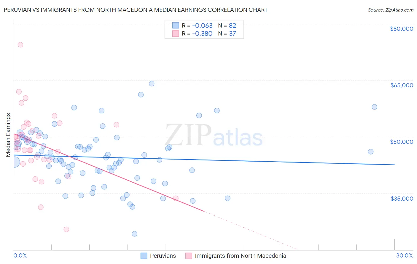 Peruvian vs Immigrants from North Macedonia Median Earnings