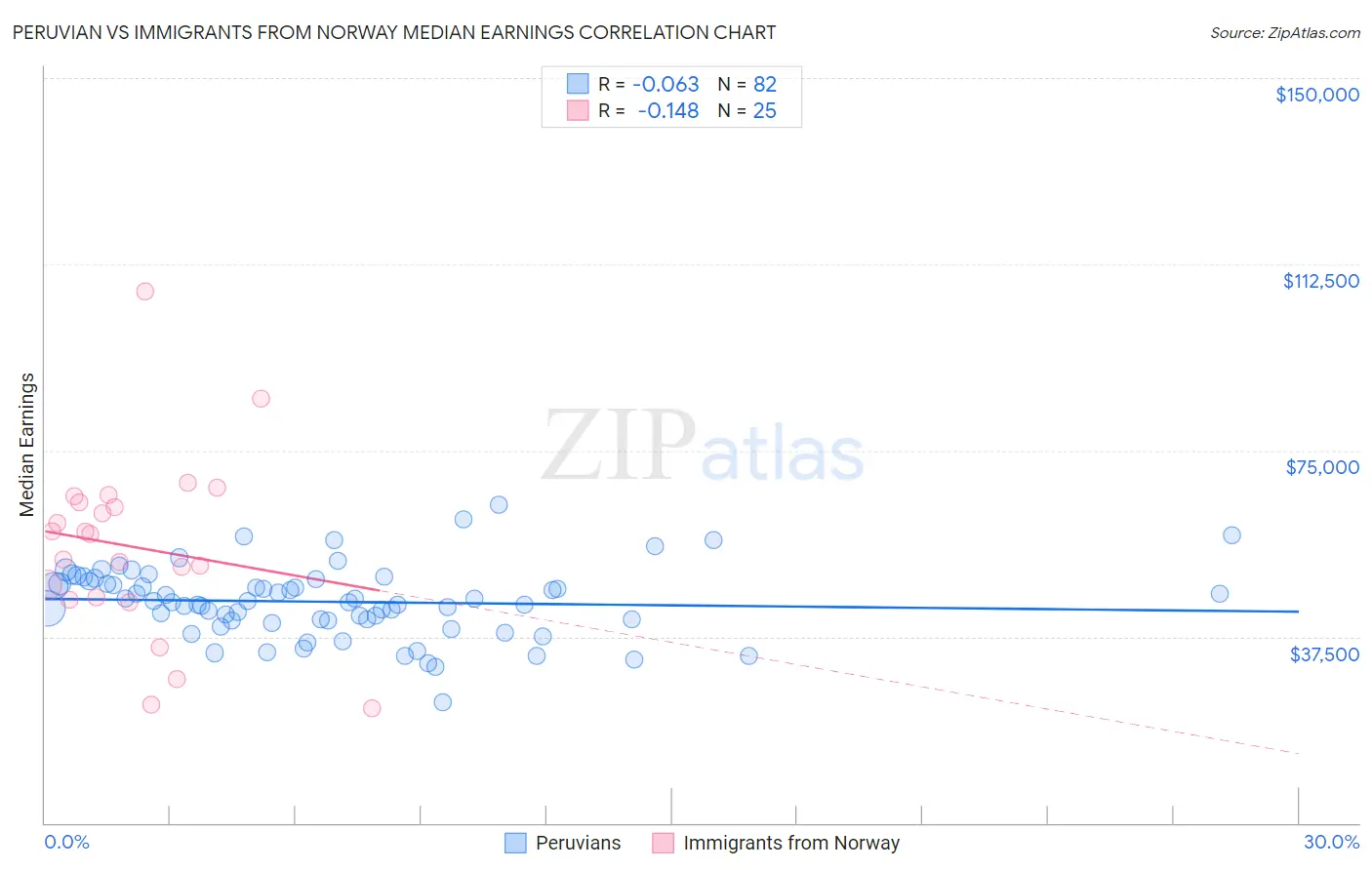 Peruvian vs Immigrants from Norway Median Earnings