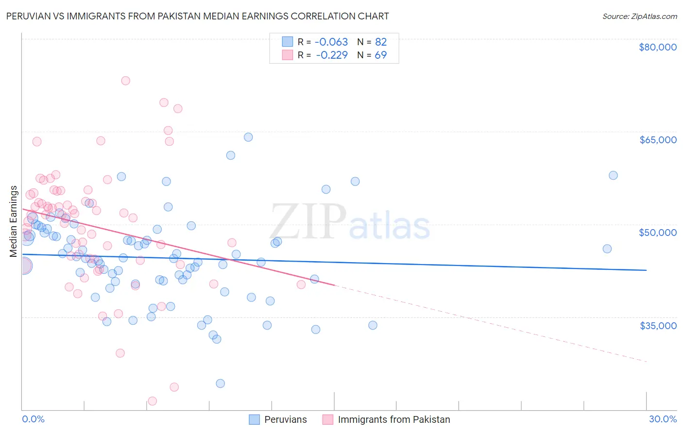 Peruvian vs Immigrants from Pakistan Median Earnings