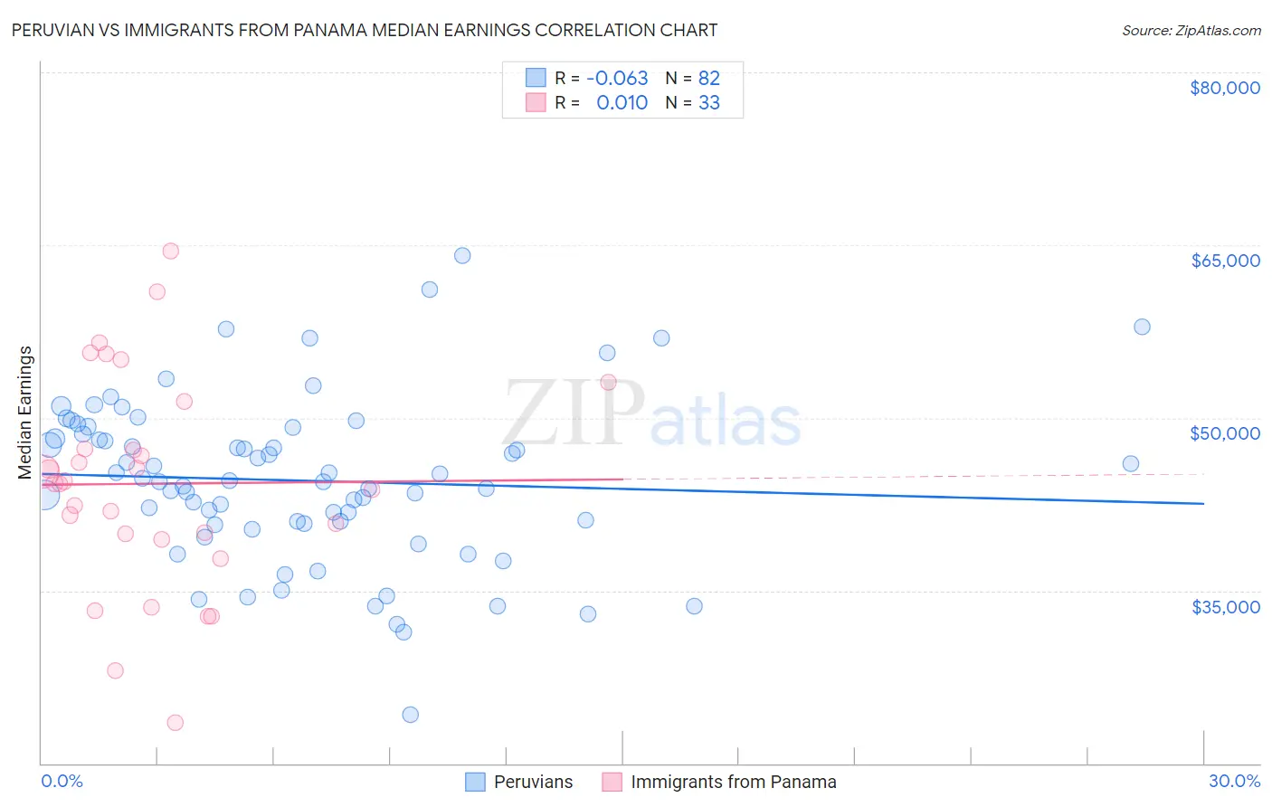 Peruvian vs Immigrants from Panama Median Earnings