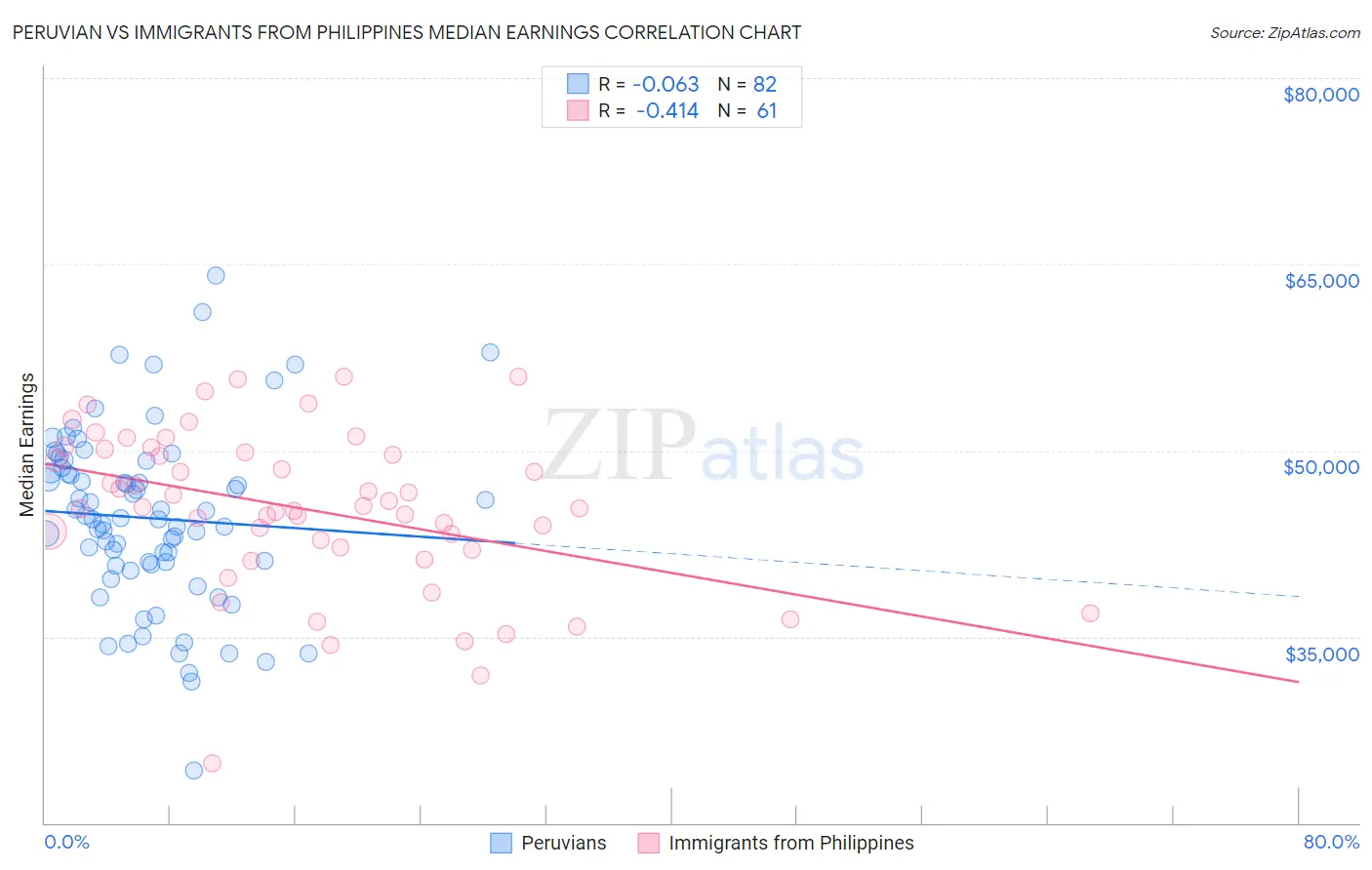 Peruvian vs Immigrants from Philippines Median Earnings