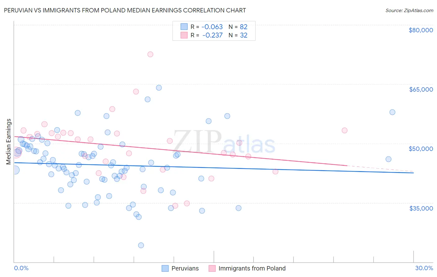 Peruvian vs Immigrants from Poland Median Earnings
