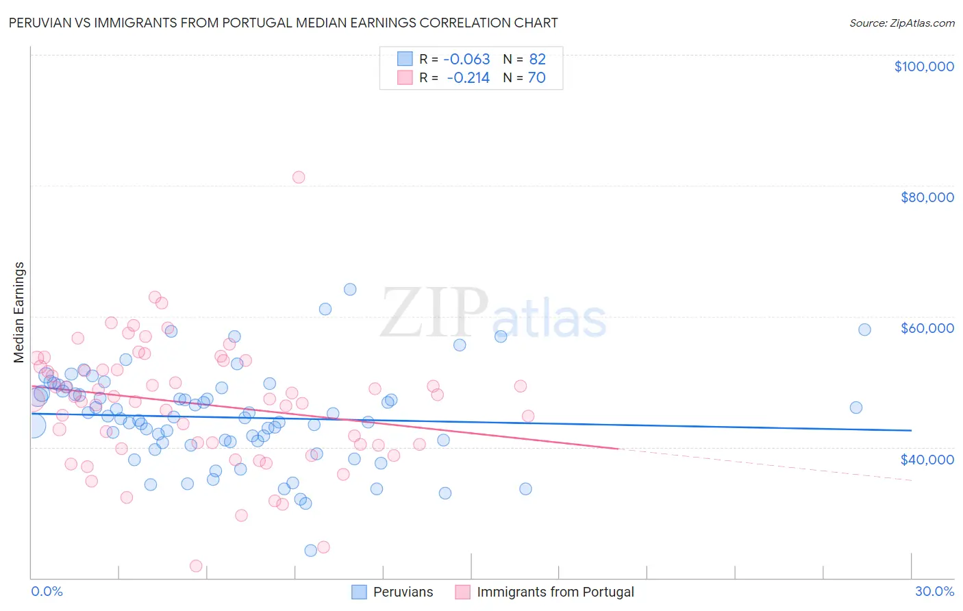 Peruvian vs Immigrants from Portugal Median Earnings