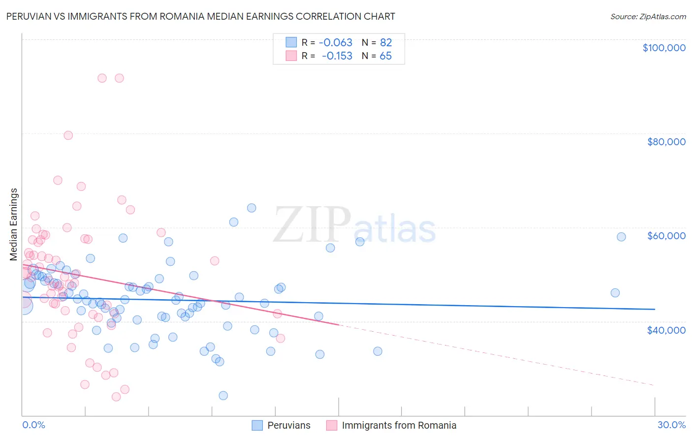 Peruvian vs Immigrants from Romania Median Earnings