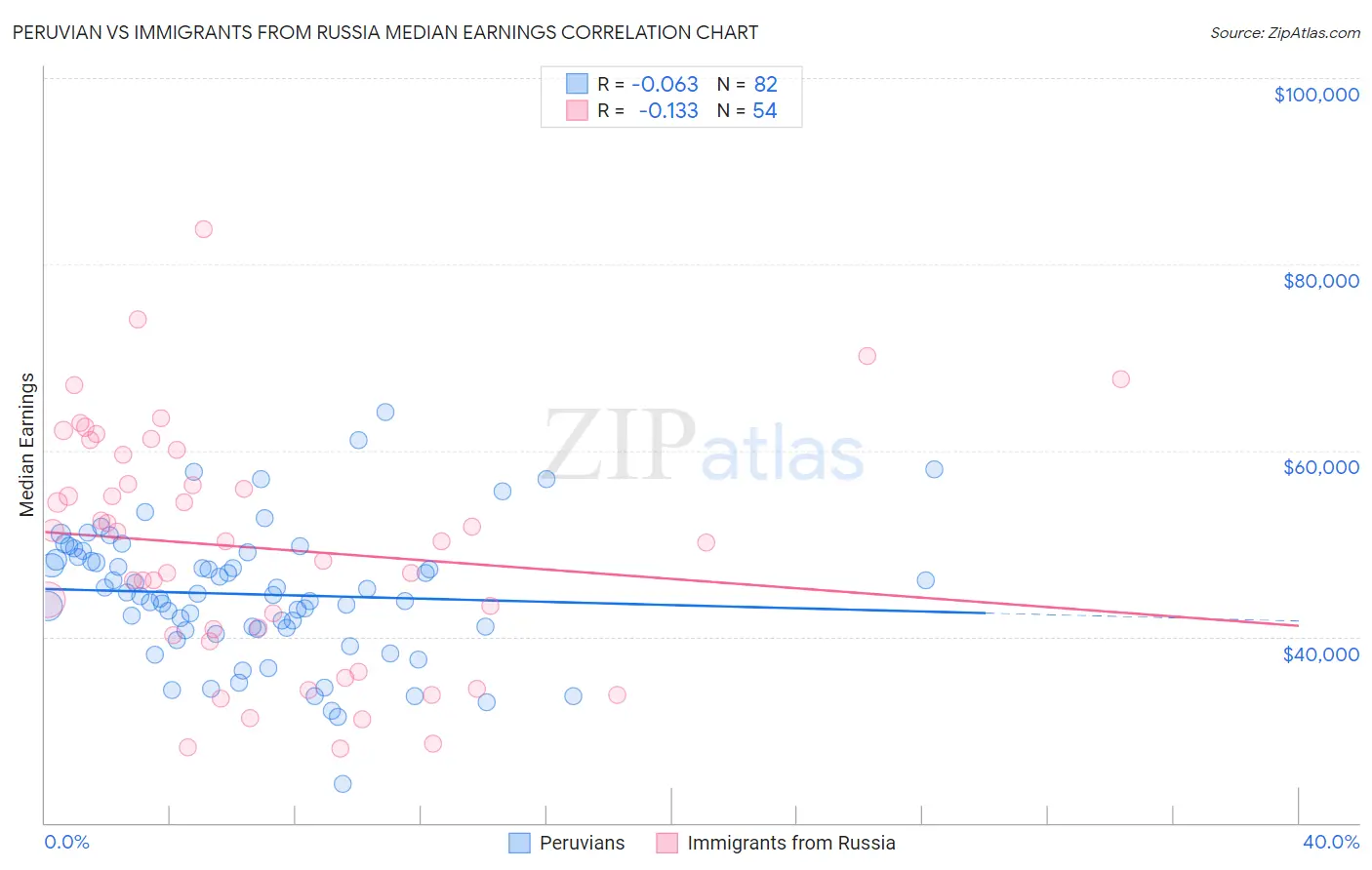 Peruvian vs Immigrants from Russia Median Earnings