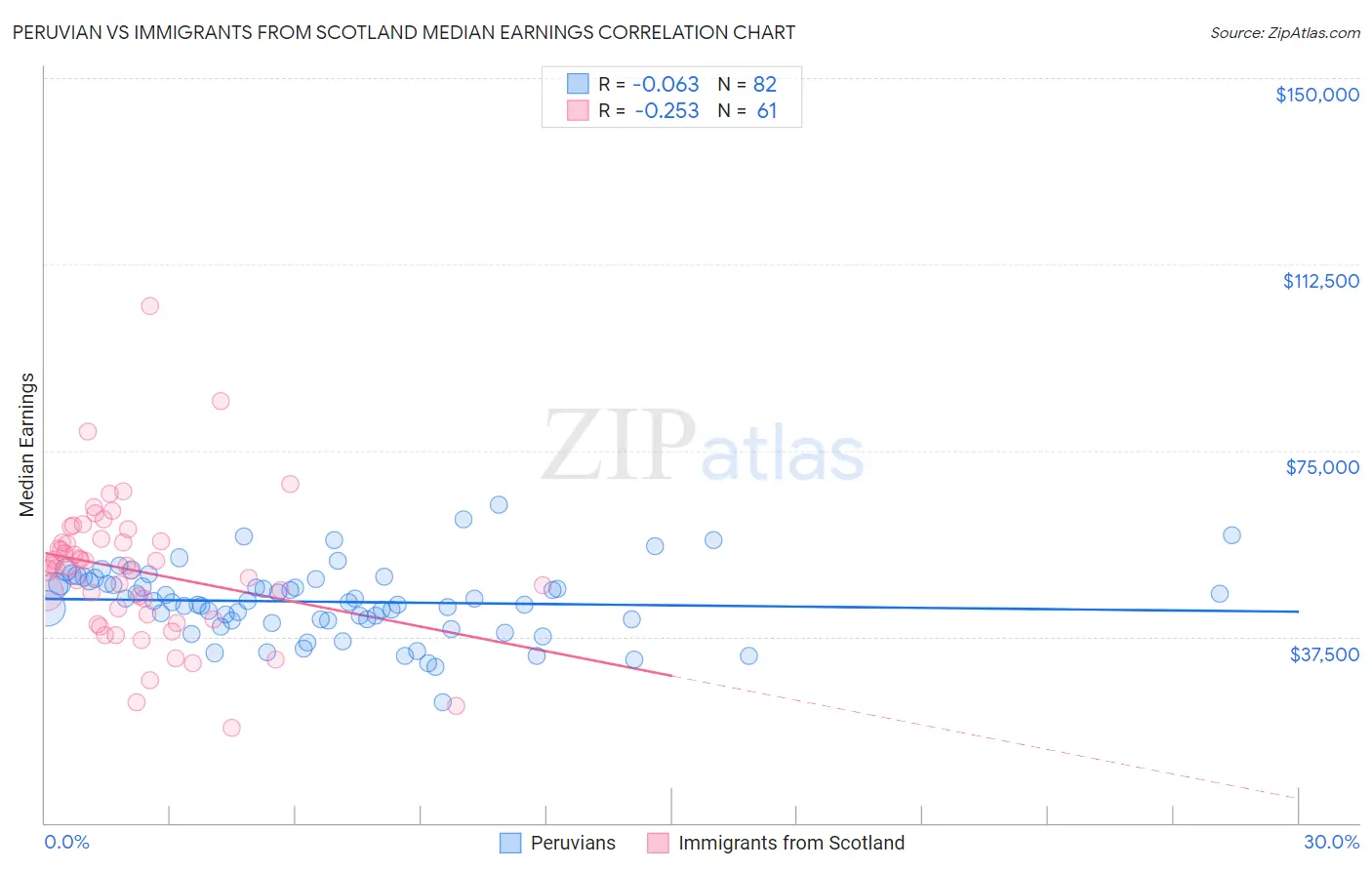 Peruvian vs Immigrants from Scotland Median Earnings