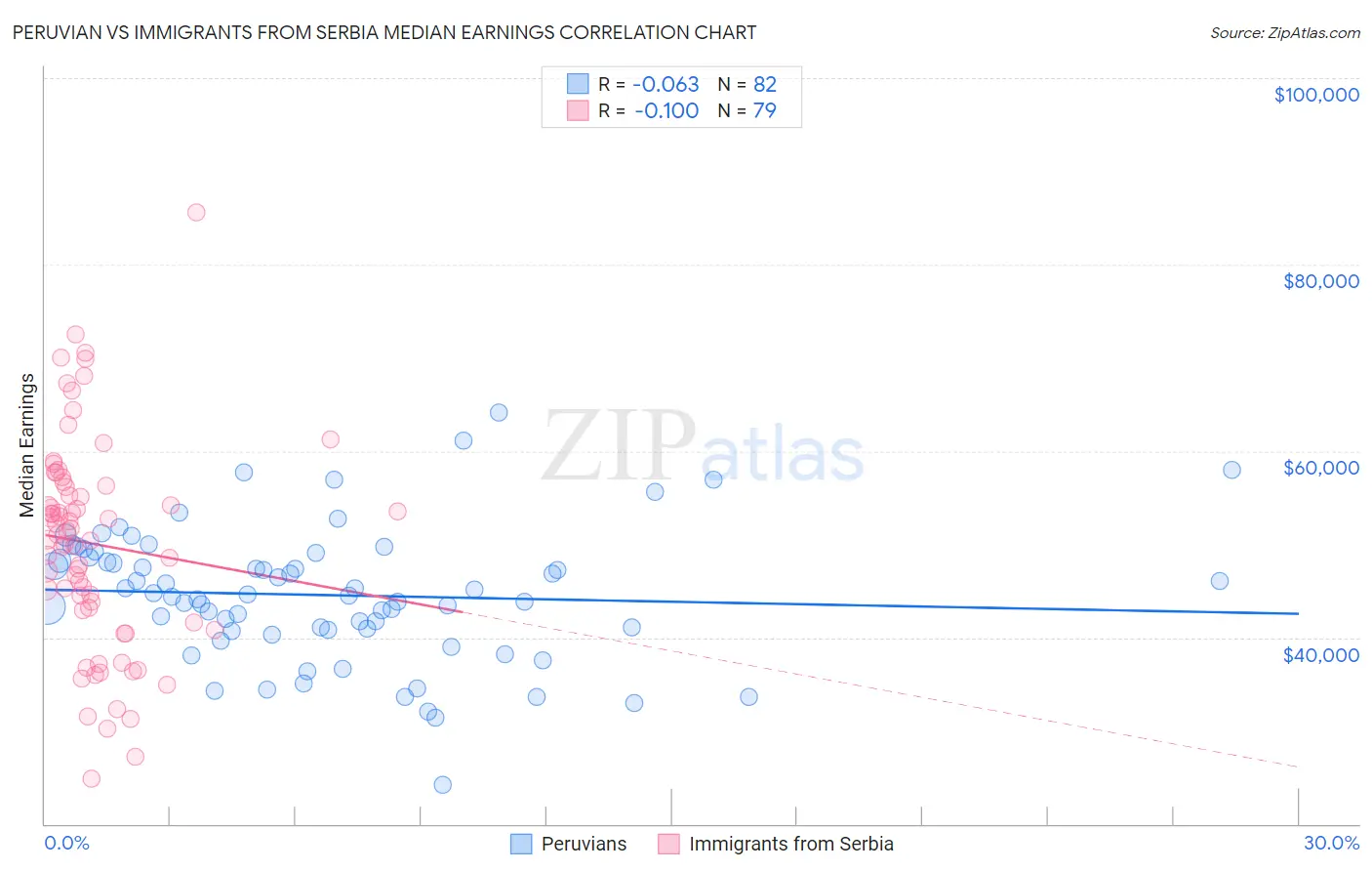 Peruvian vs Immigrants from Serbia Median Earnings