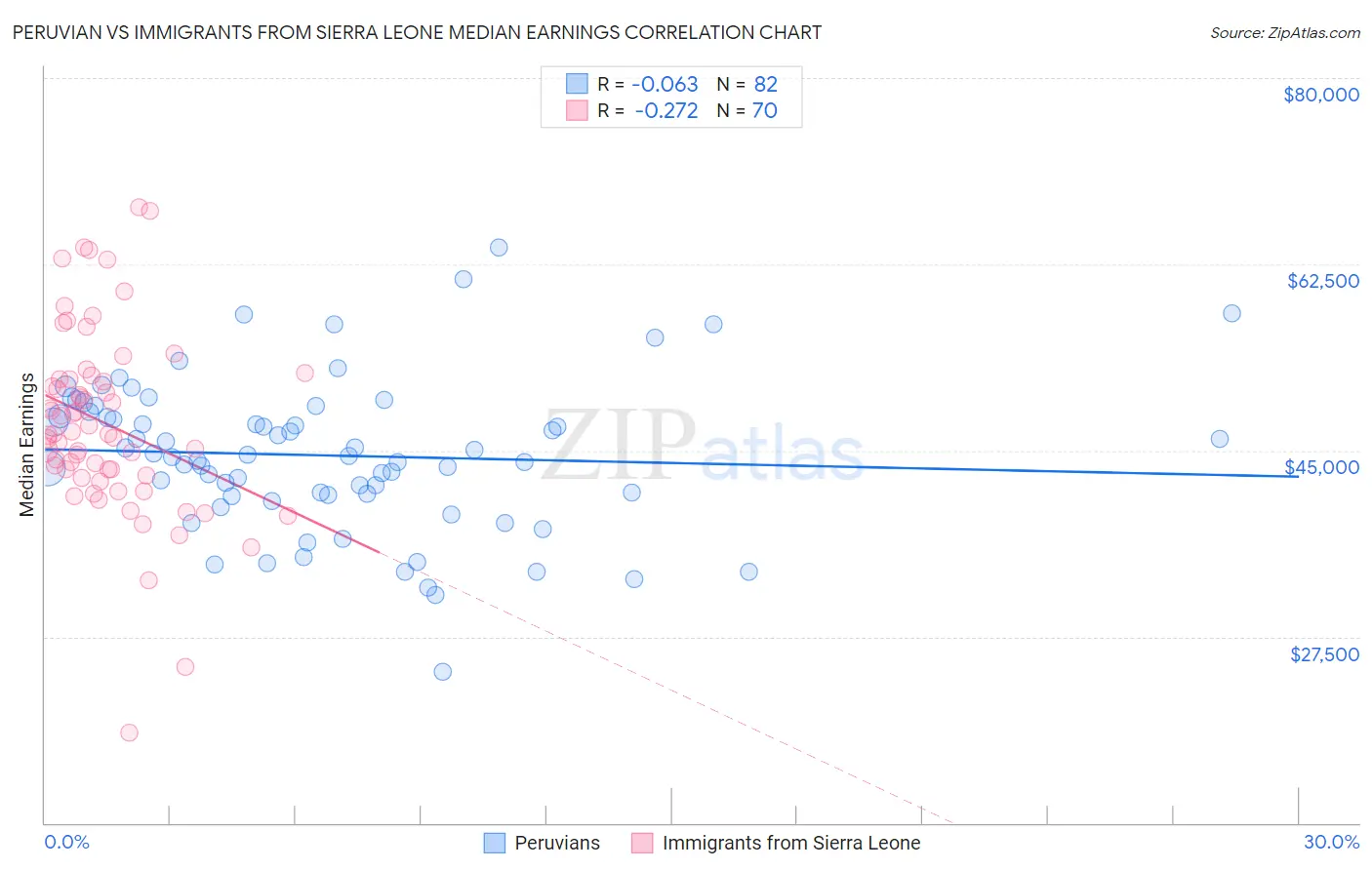 Peruvian vs Immigrants from Sierra Leone Median Earnings