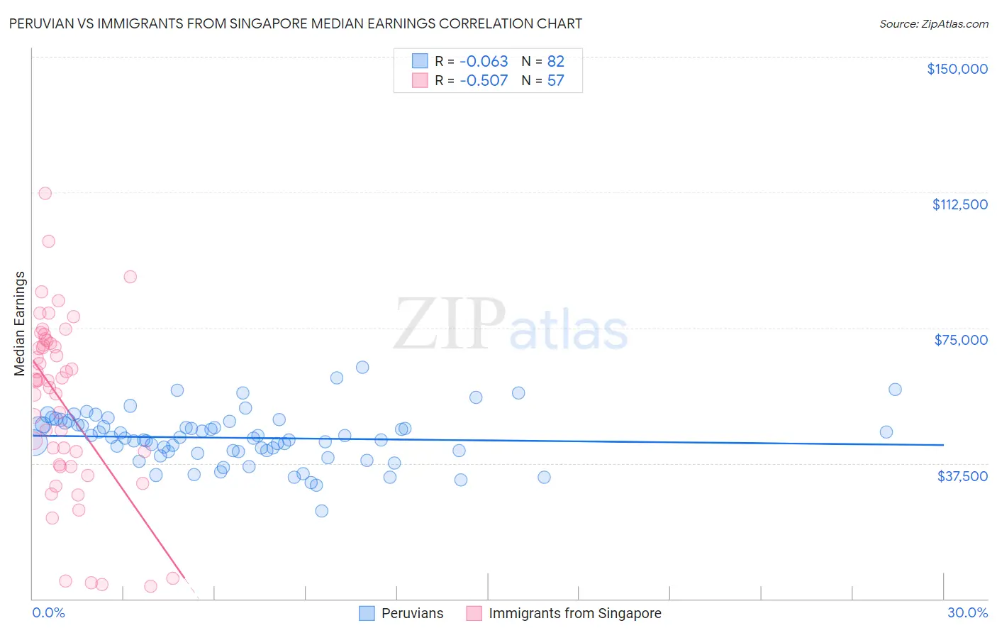 Peruvian vs Immigrants from Singapore Median Earnings