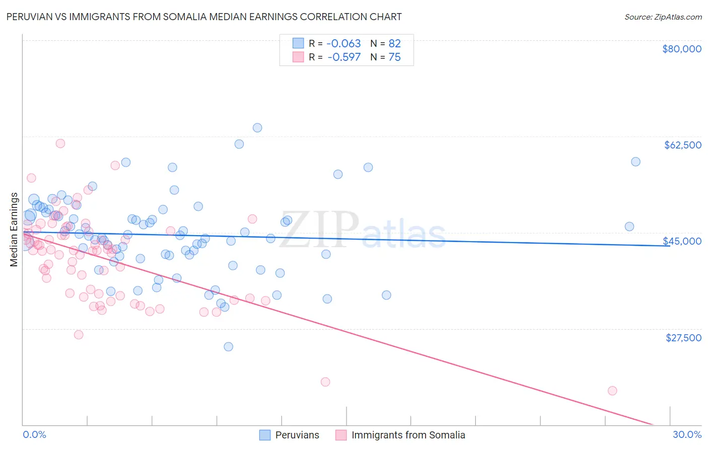 Peruvian vs Immigrants from Somalia Median Earnings