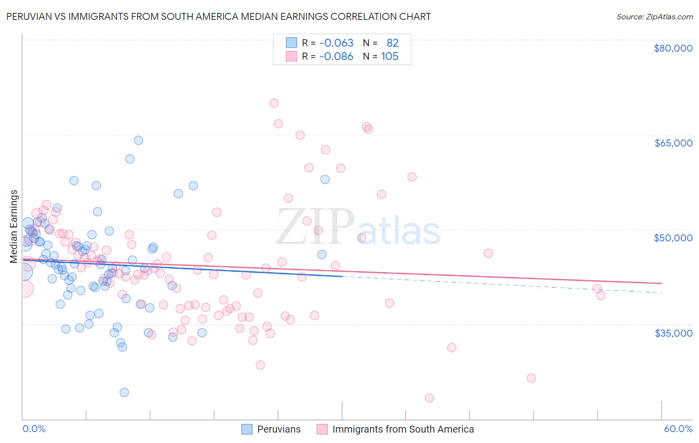 Peruvian vs Immigrants from South America Median Earnings