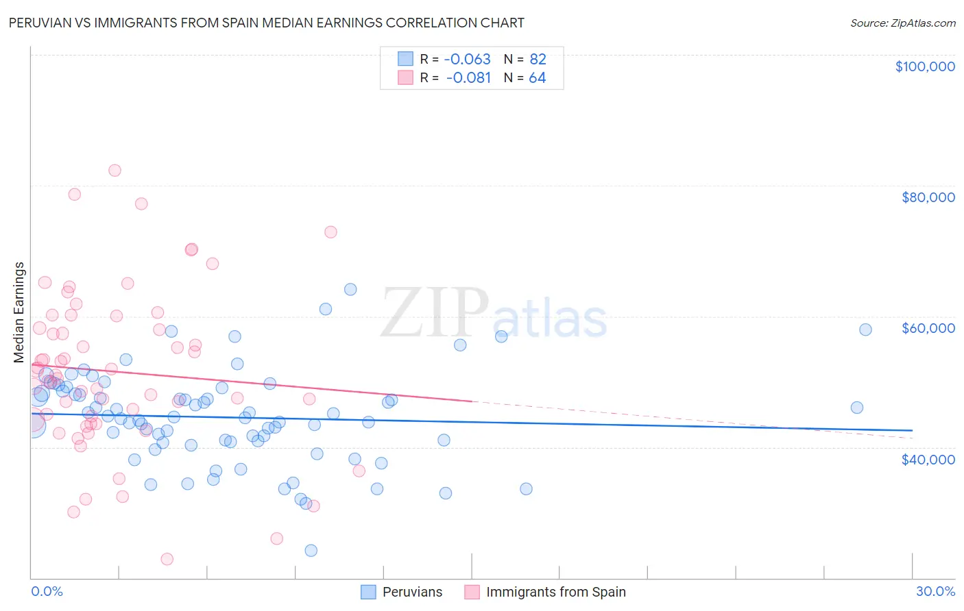 Peruvian vs Immigrants from Spain Median Earnings