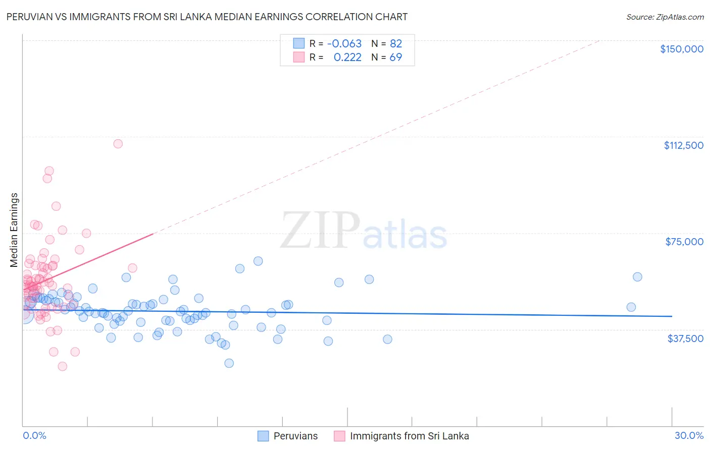 Peruvian vs Immigrants from Sri Lanka Median Earnings