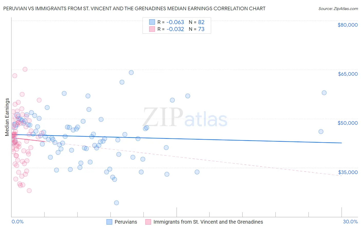 Peruvian vs Immigrants from St. Vincent and the Grenadines Median Earnings