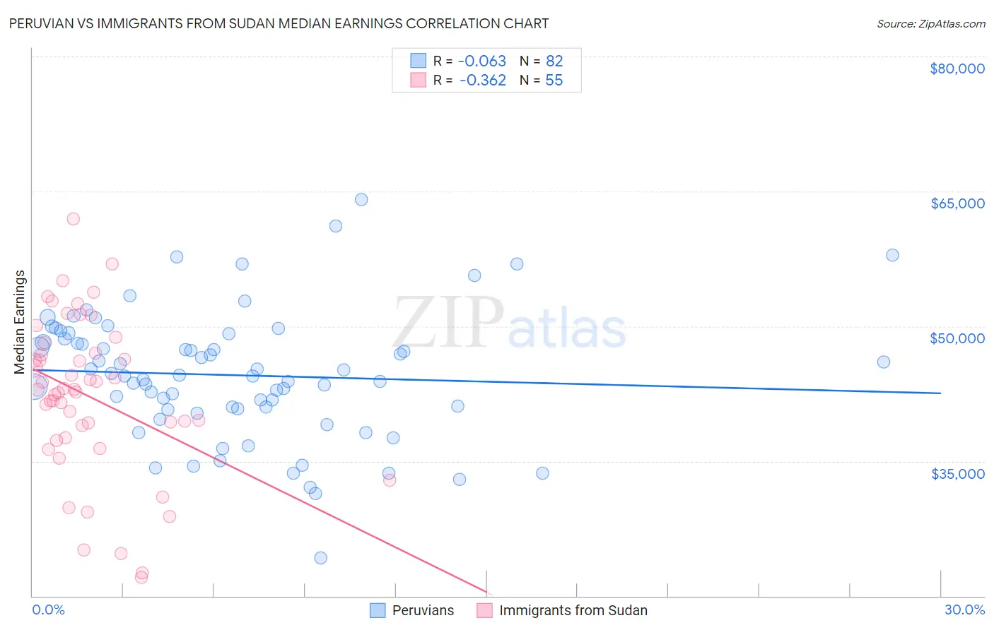 Peruvian vs Immigrants from Sudan Median Earnings