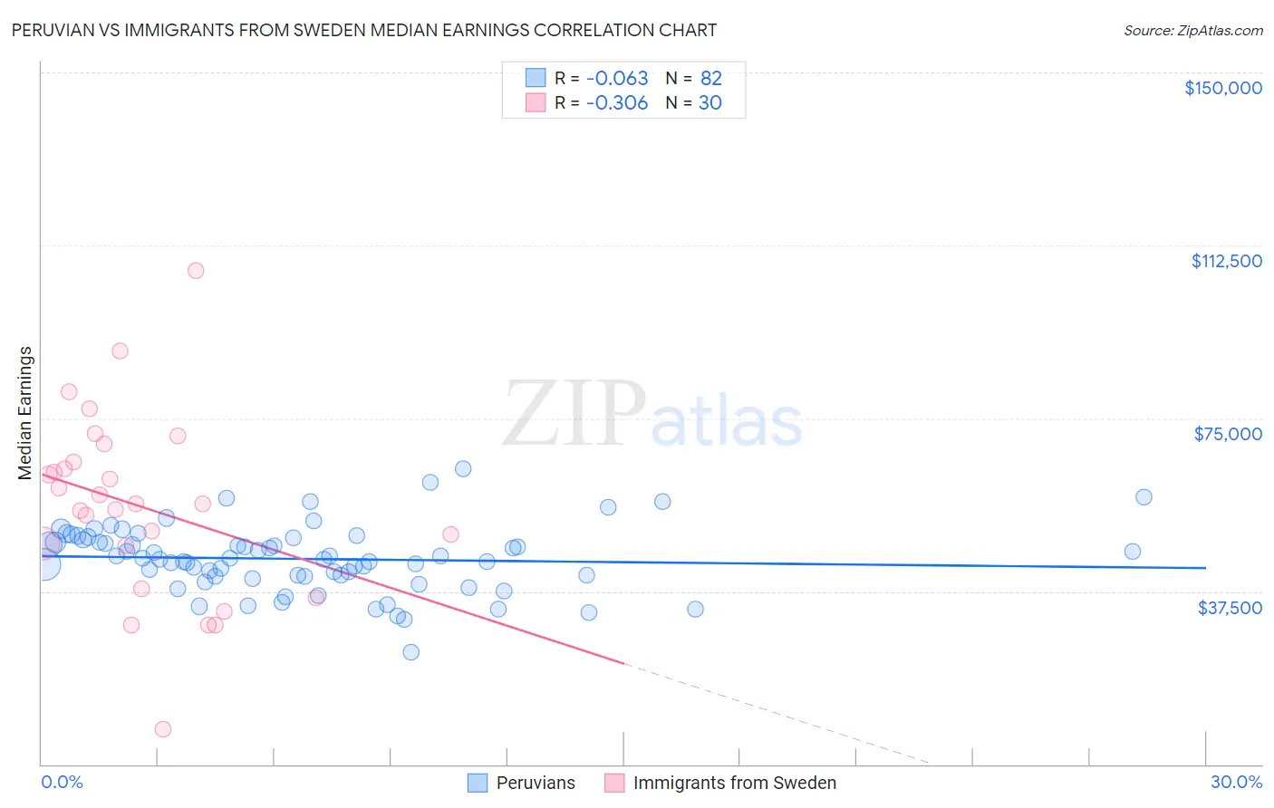 Peruvian vs Immigrants from Sweden Median Earnings