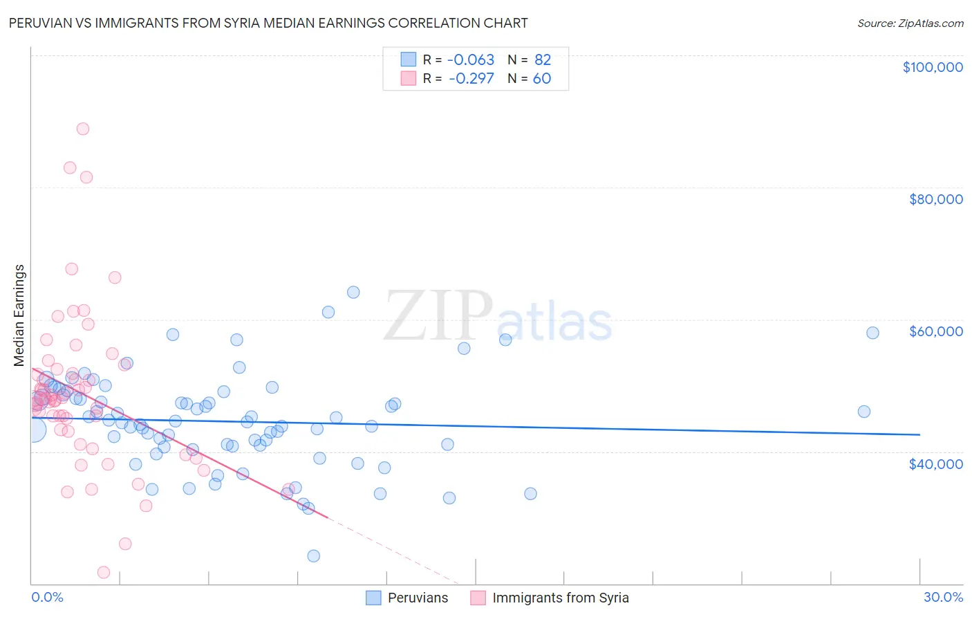 Peruvian vs Immigrants from Syria Median Earnings