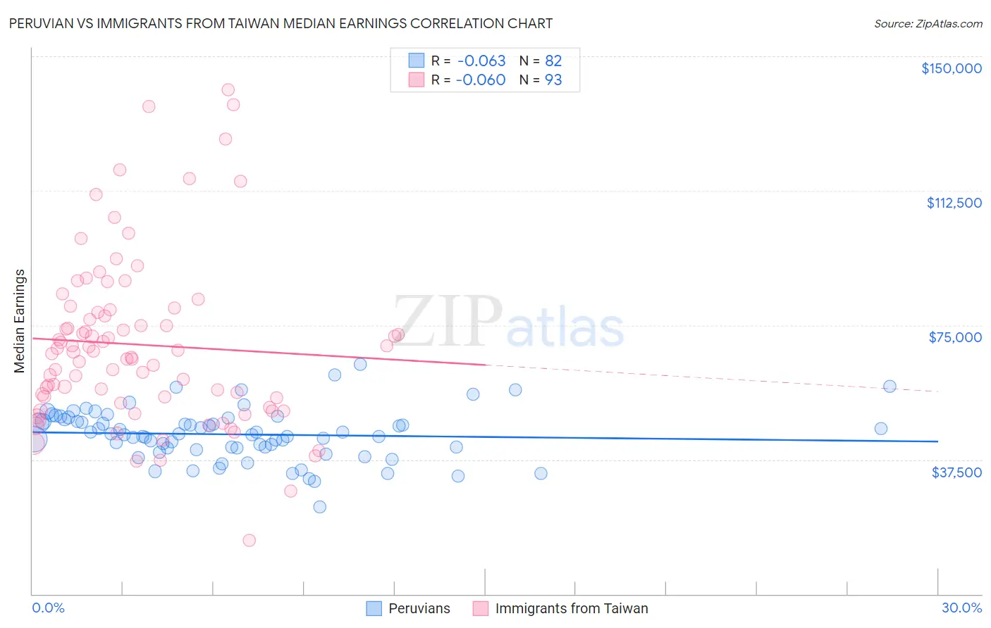 Peruvian vs Immigrants from Taiwan Median Earnings