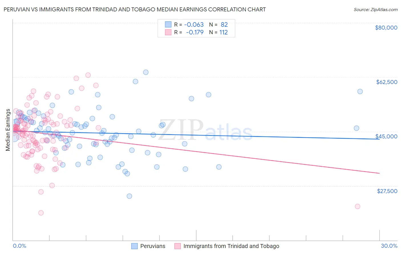 Peruvian vs Immigrants from Trinidad and Tobago Median Earnings