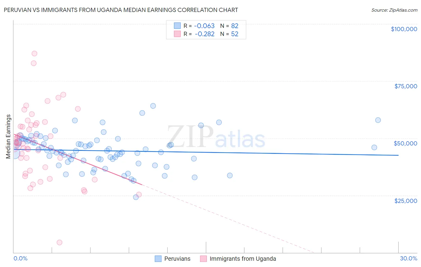 Peruvian vs Immigrants from Uganda Median Earnings