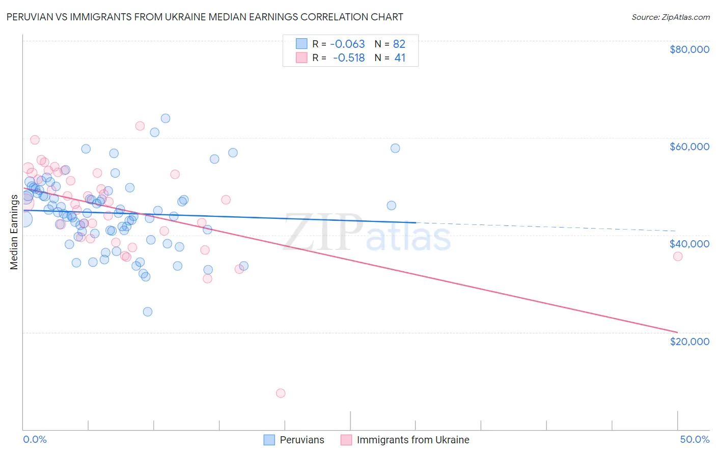 Peruvian vs Immigrants from Ukraine Median Earnings
