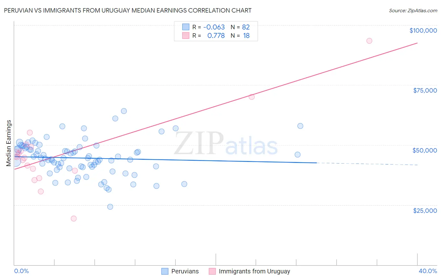Peruvian vs Immigrants from Uruguay Median Earnings