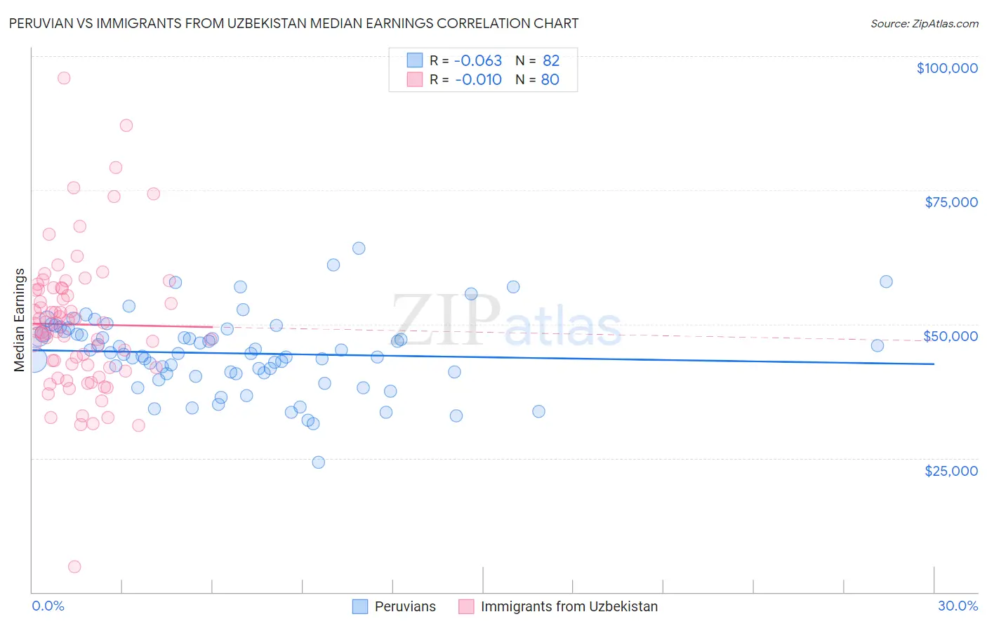 Peruvian vs Immigrants from Uzbekistan Median Earnings