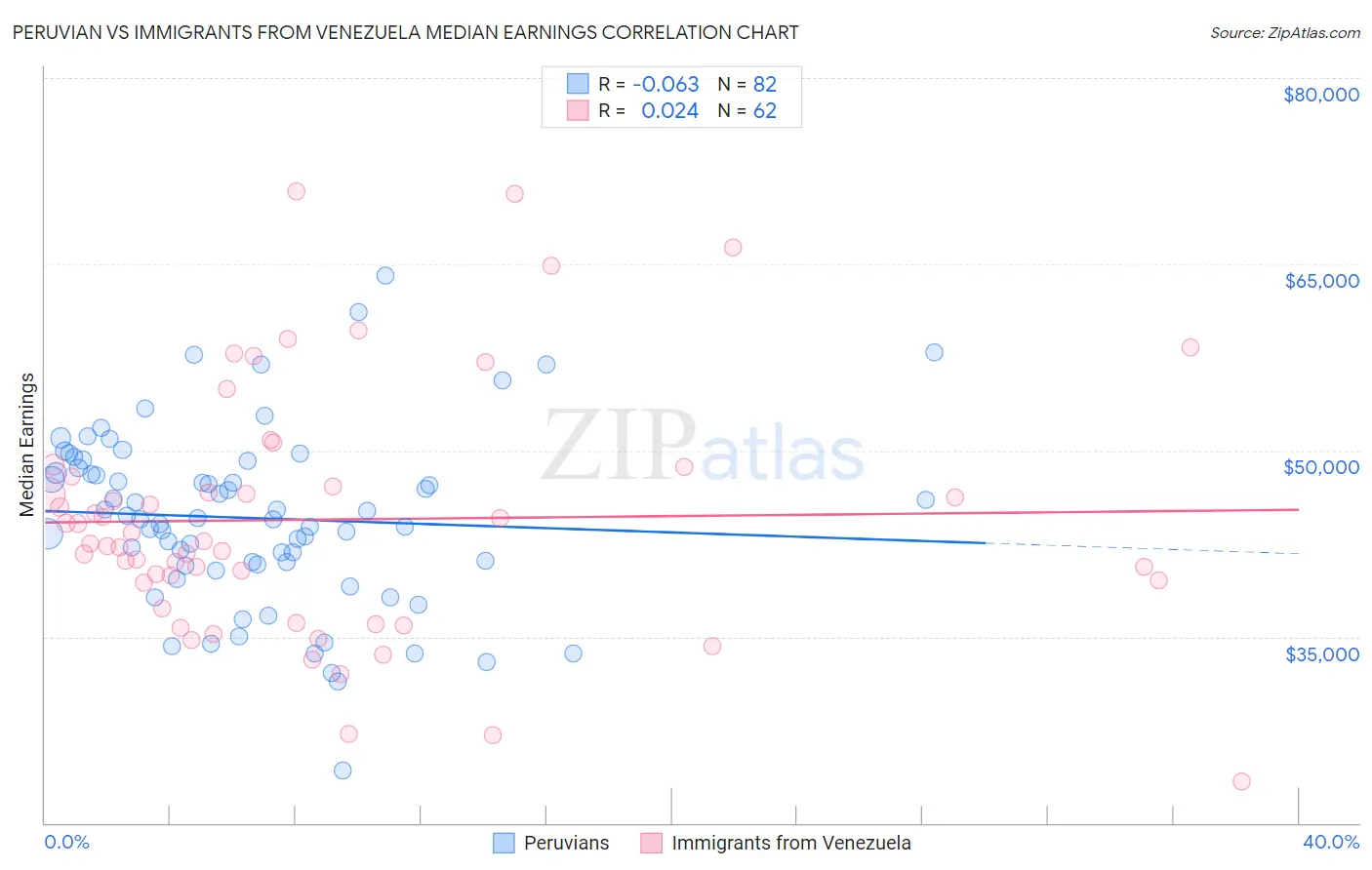 Peruvian vs Immigrants from Venezuela Median Earnings