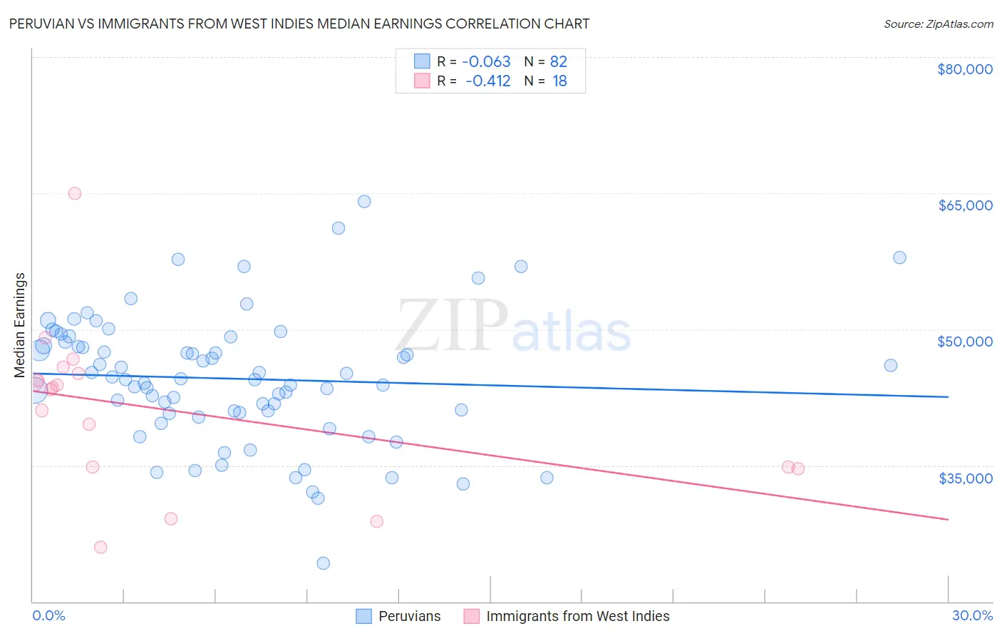 Peruvian vs Immigrants from West Indies Median Earnings