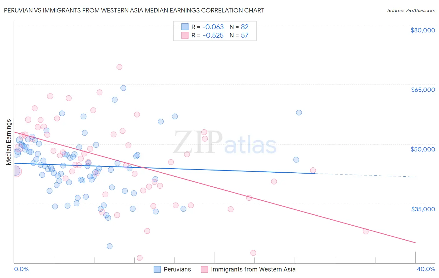 Peruvian vs Immigrants from Western Asia Median Earnings