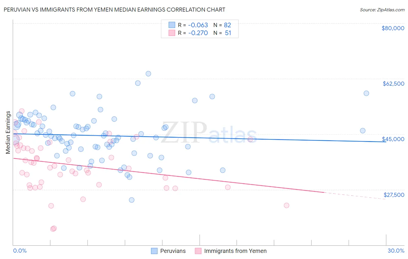 Peruvian vs Immigrants from Yemen Median Earnings