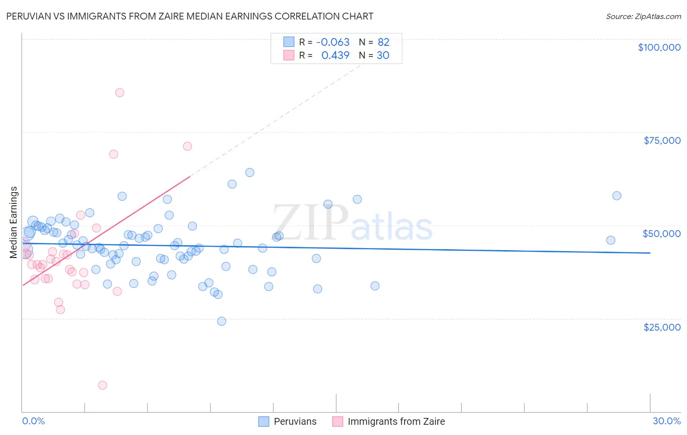 Peruvian vs Immigrants from Zaire Median Earnings