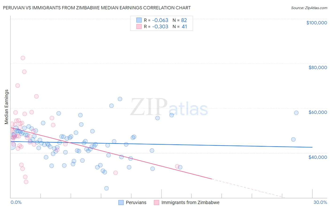 Peruvian vs Immigrants from Zimbabwe Median Earnings