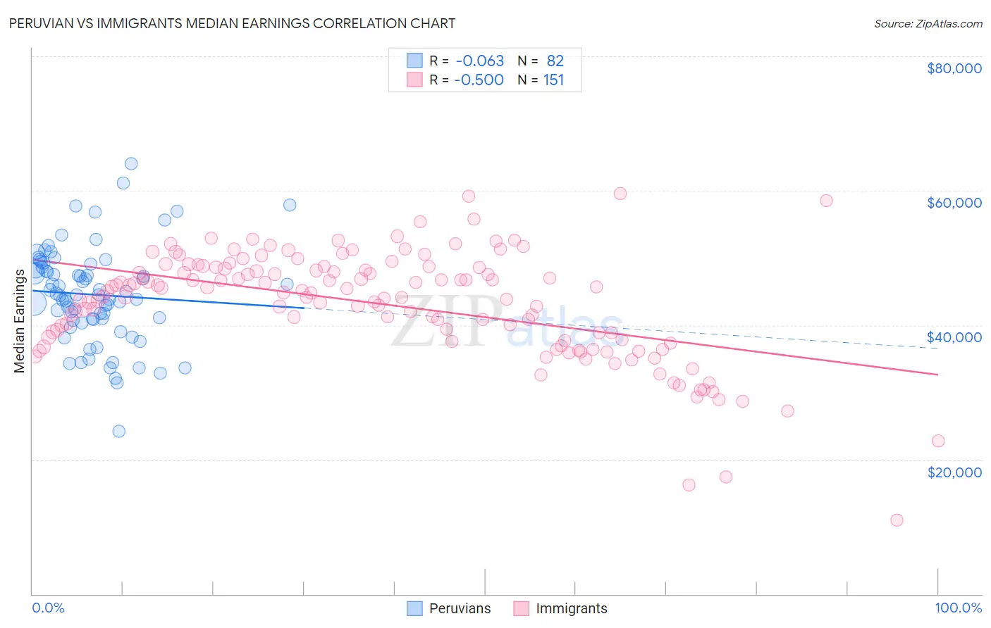 Peruvian vs Immigrants Median Earnings