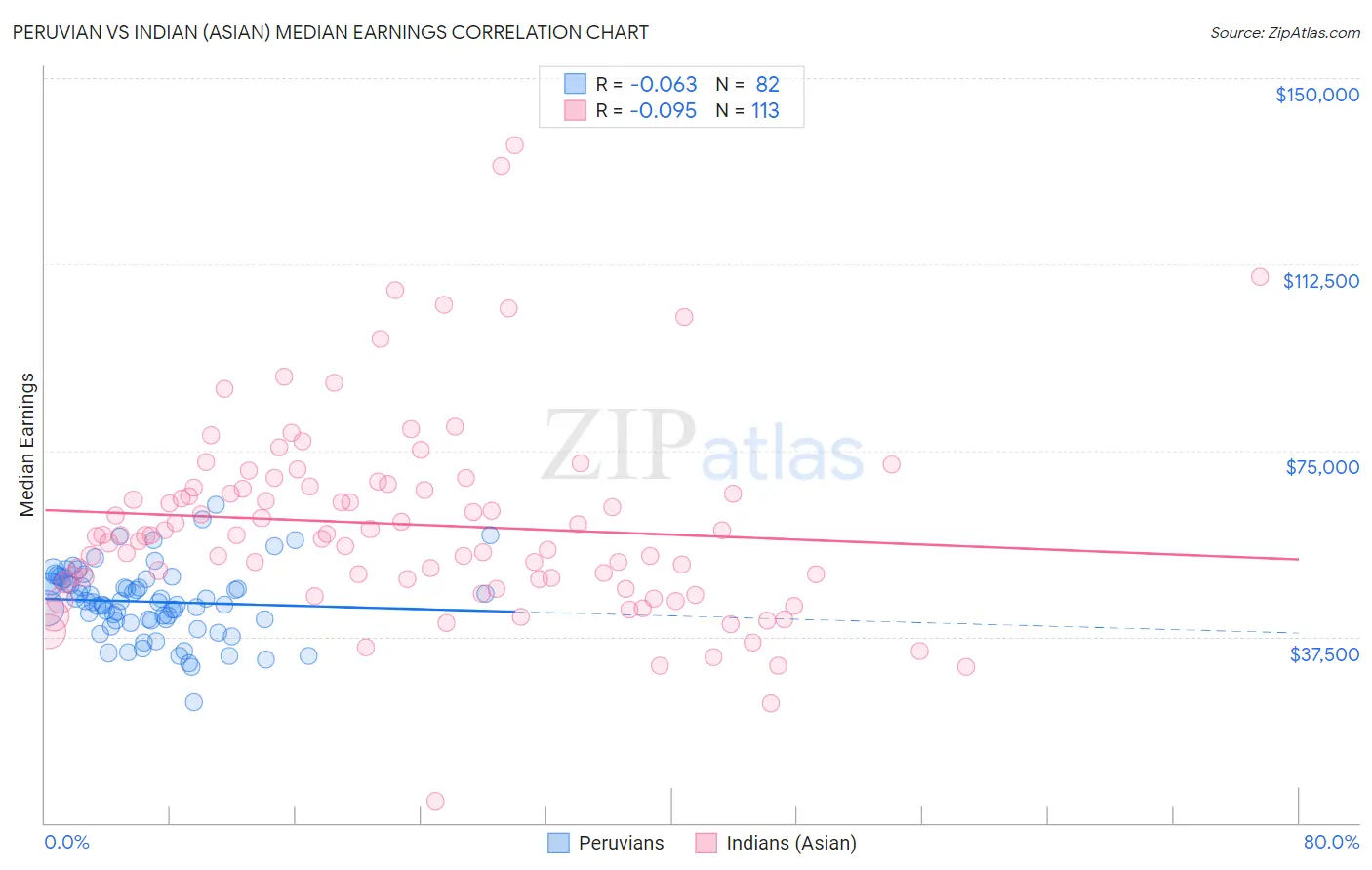 Peruvian vs Indian (Asian) Median Earnings