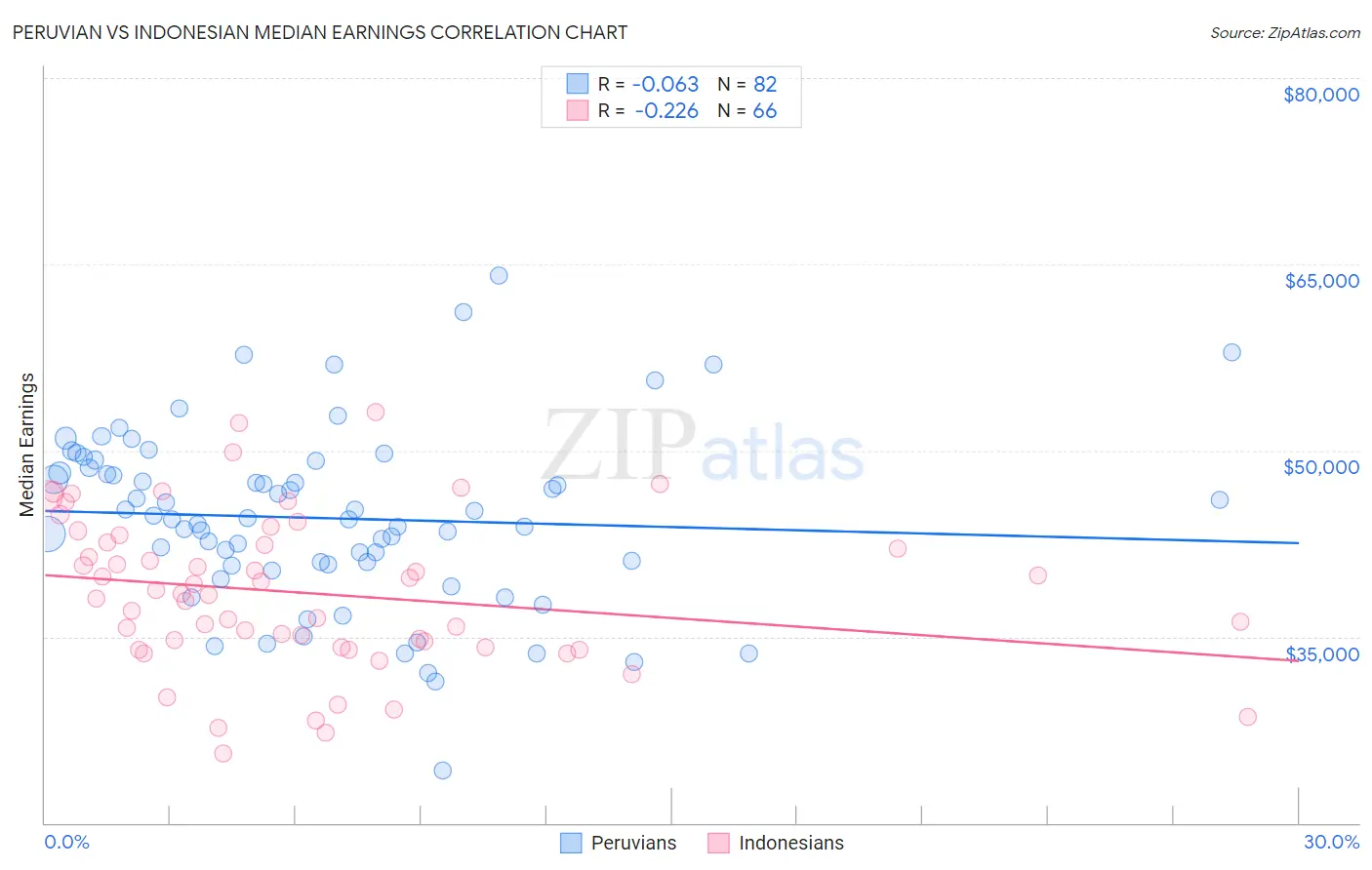 Peruvian vs Indonesian Median Earnings