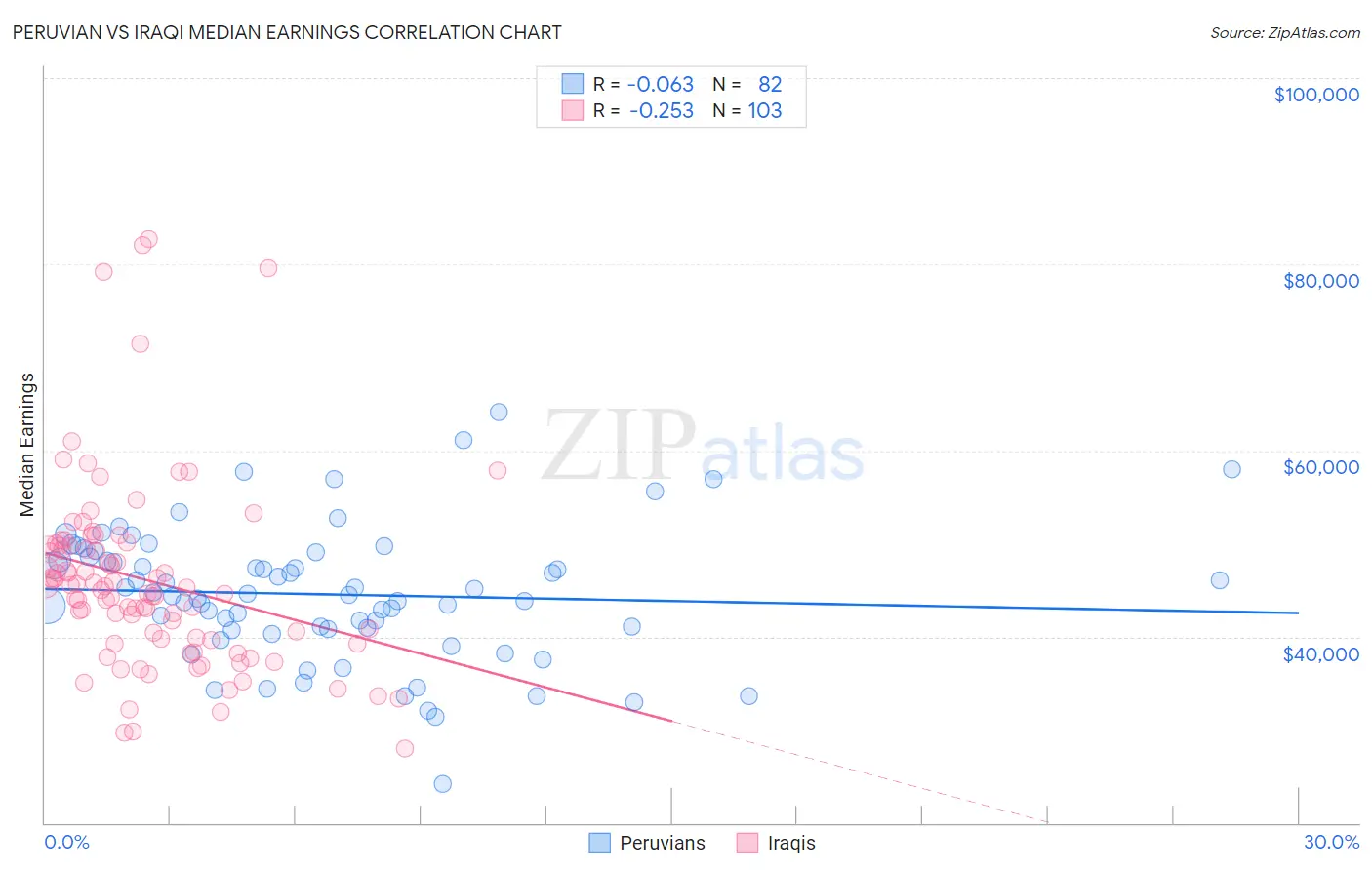 Peruvian vs Iraqi Median Earnings