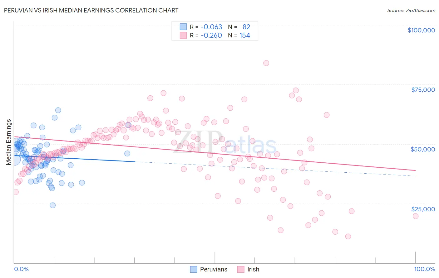 Peruvian vs Irish Median Earnings