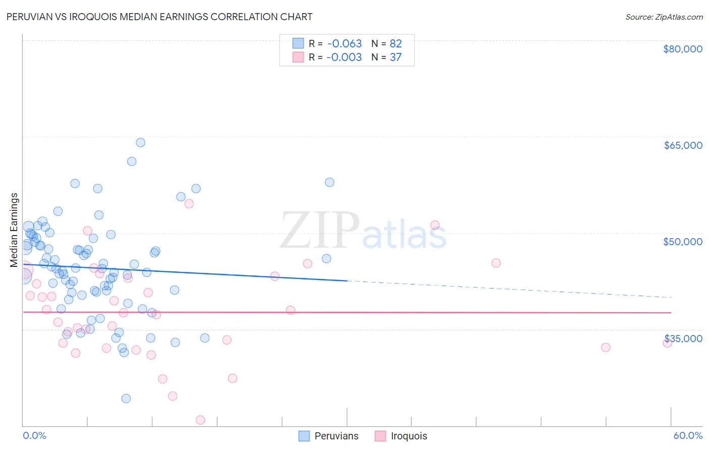 Peruvian vs Iroquois Median Earnings