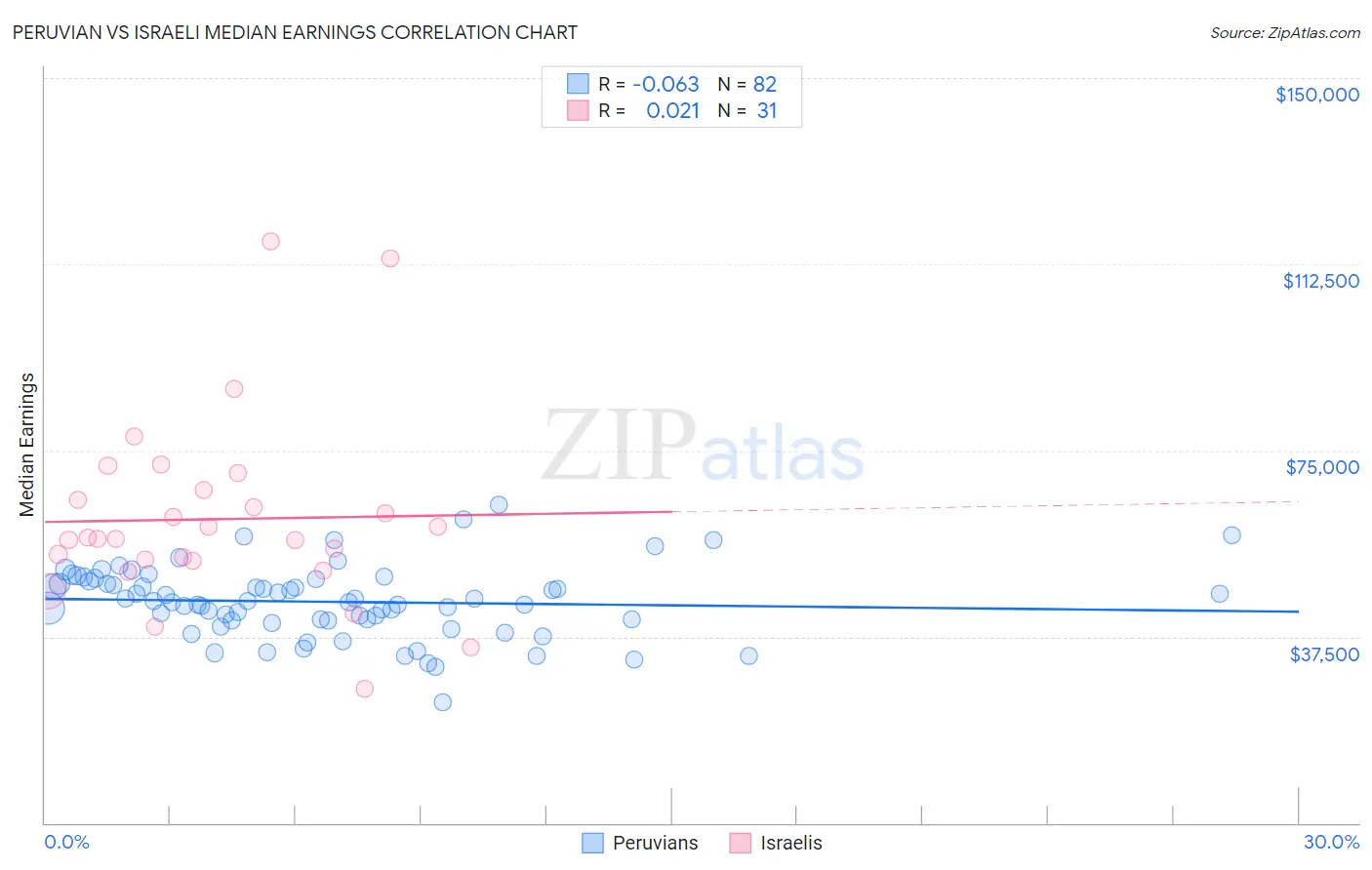 Peruvian vs Israeli Median Earnings