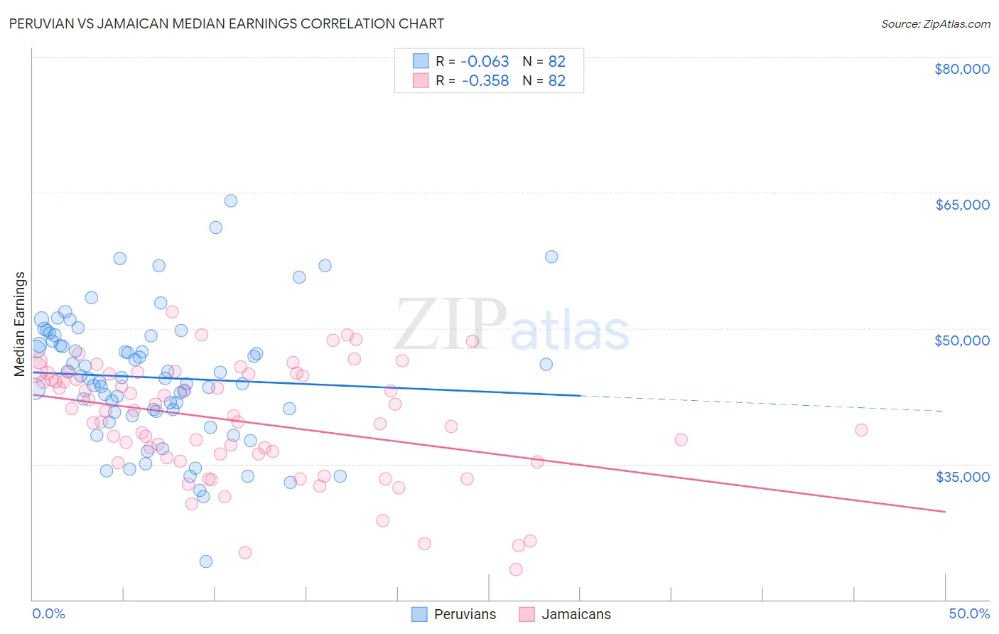 Peruvian vs Jamaican Median Earnings
