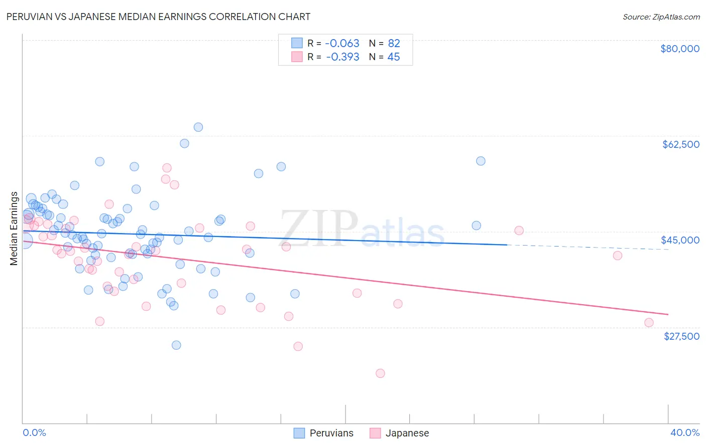 Peruvian vs Japanese Median Earnings
