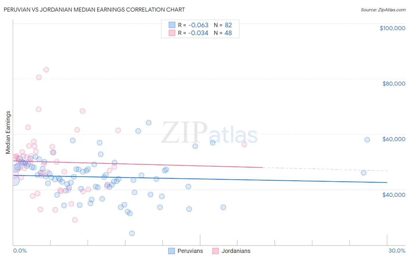 Peruvian vs Jordanian Median Earnings
