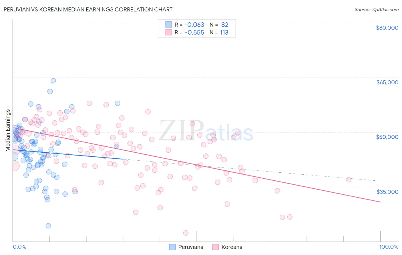 Peruvian vs Korean Median Earnings