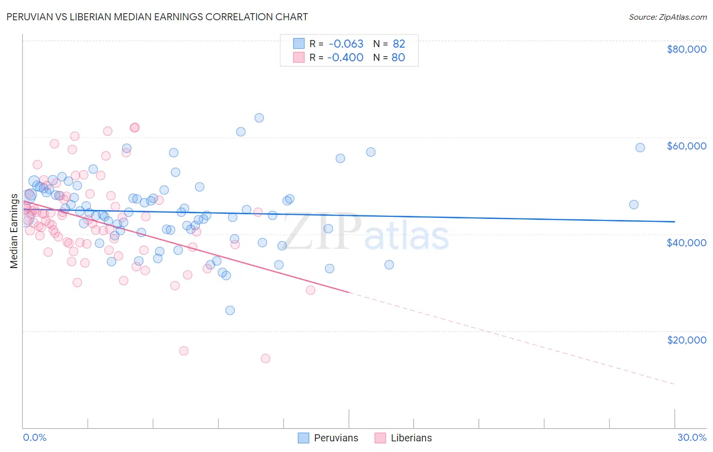 Peruvian vs Liberian Median Earnings
