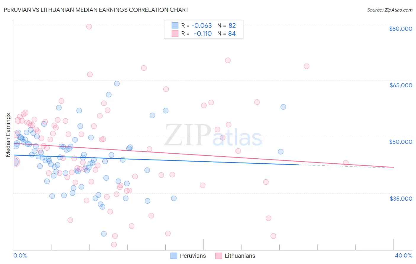 Peruvian vs Lithuanian Median Earnings